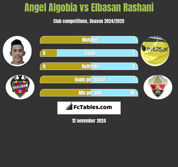 Angel Algobia vs Elbasan Rashani h2h player stats