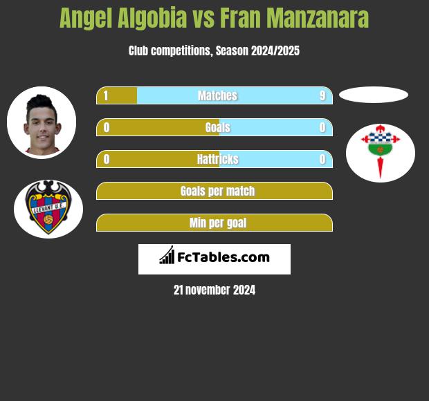 Angel Algobia vs Fran Manzanara h2h player stats