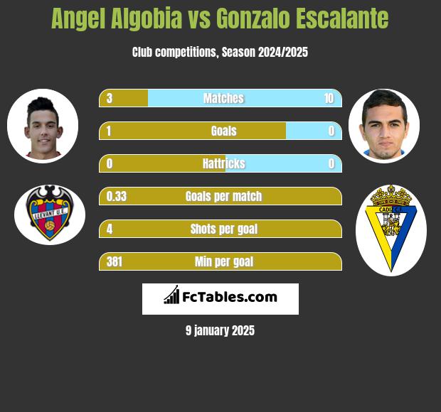 Angel Algobia vs Gonzalo Escalante h2h player stats