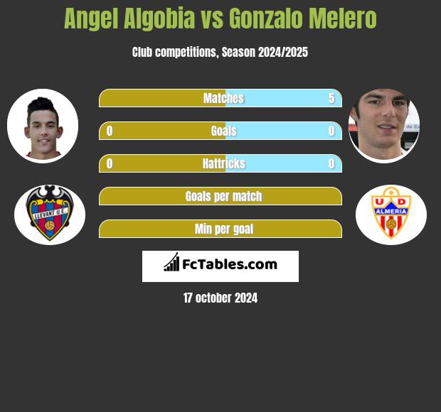 Angel Algobia vs Gonzalo Melero h2h player stats