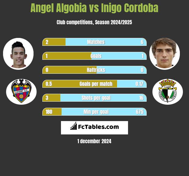 Angel Algobia vs Inigo Cordoba h2h player stats