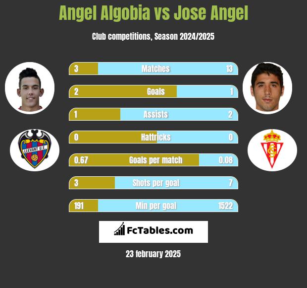 Angel Algobia vs Jose Angel h2h player stats