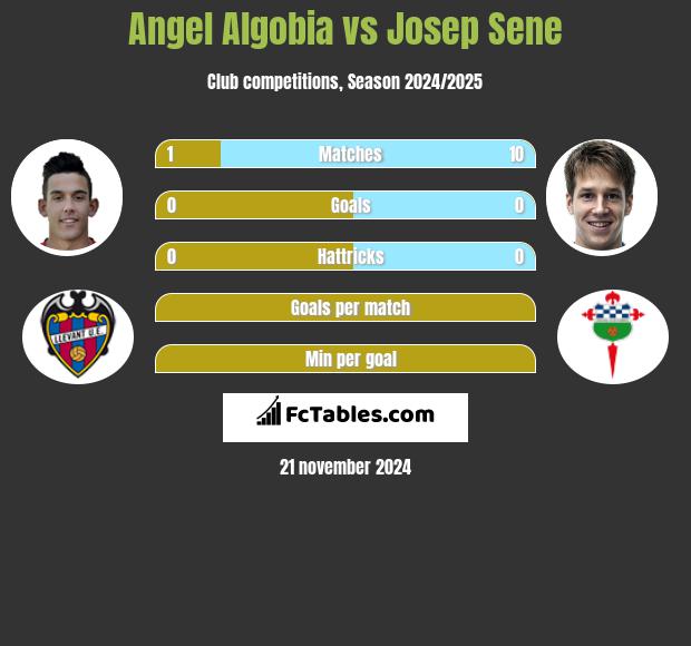 Angel Algobia vs Josep Sene h2h player stats