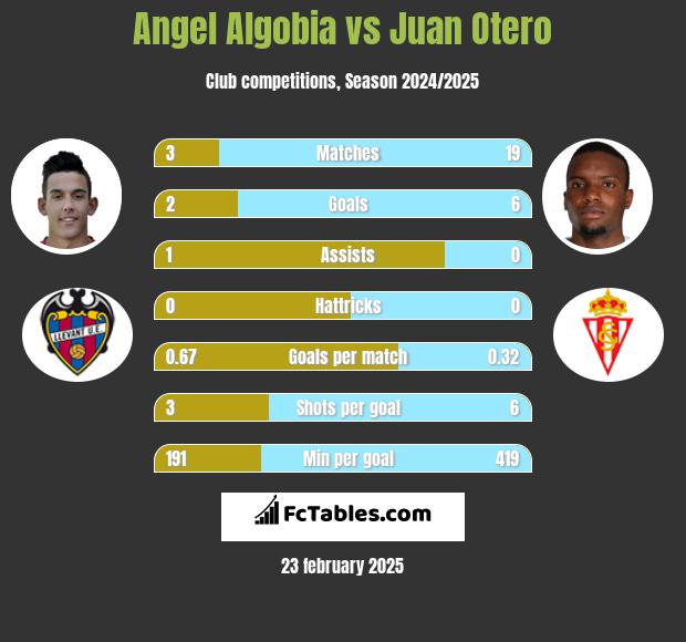 Angel Algobia vs Juan Otero h2h player stats