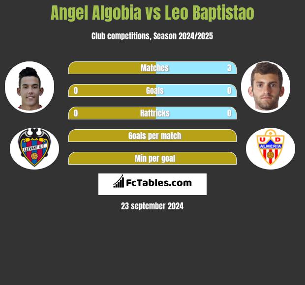 Angel Algobia vs Leo Baptistao h2h player stats