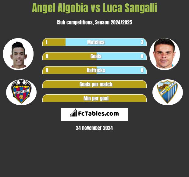 Angel Algobia vs Luca Sangalli h2h player stats