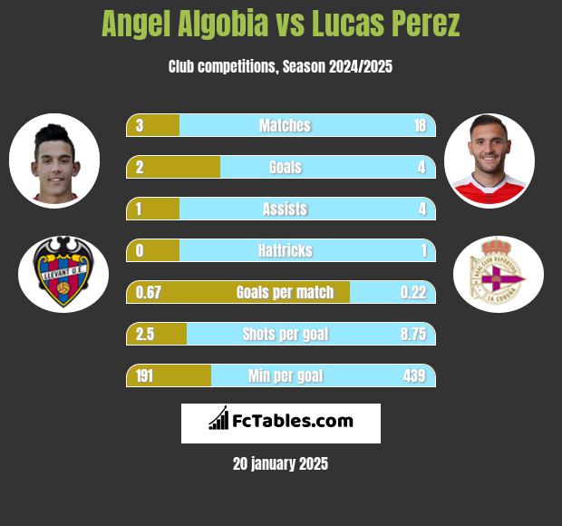 Angel Algobia vs Lucas Perez h2h player stats