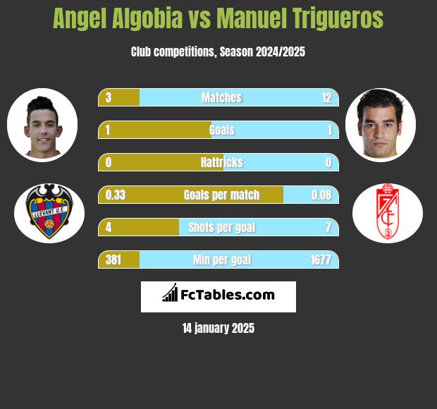 Angel Algobia vs Manuel Trigueros h2h player stats