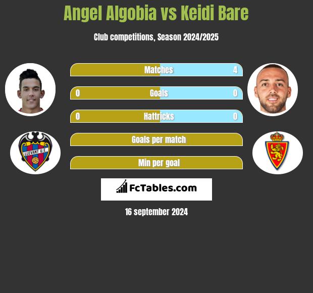 Angel Algobia vs Keidi Bare h2h player stats