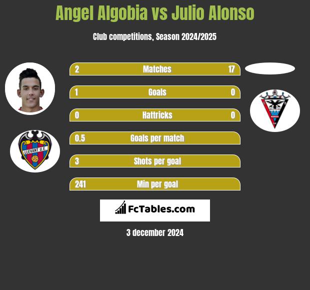 Angel Algobia vs Julio Alonso h2h player stats