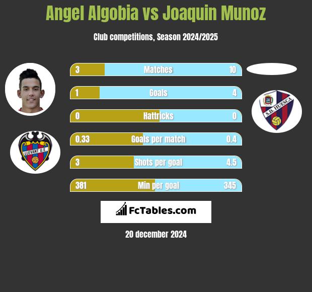 Angel Algobia vs Joaquin Munoz h2h player stats