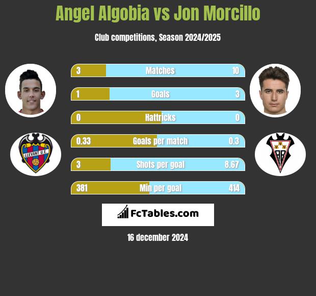 Angel Algobia vs Jon Morcillo h2h player stats