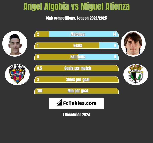 Angel Algobia vs Miguel Atienza h2h player stats