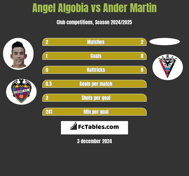 Angel Algobia vs Ander Martin h2h player stats