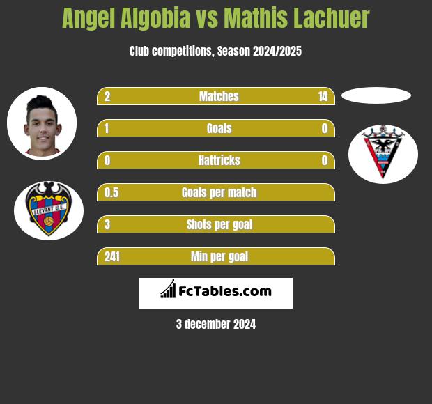 Angel Algobia vs Mathis Lachuer h2h player stats