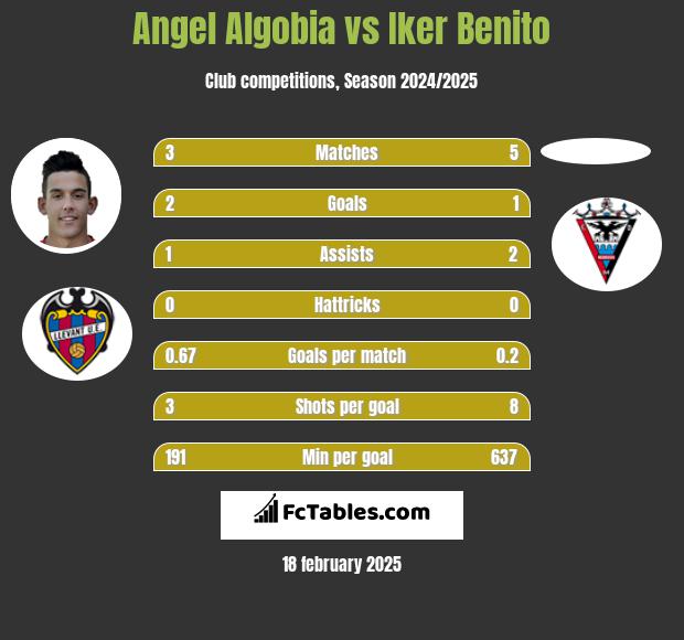 Angel Algobia vs Iker Benito h2h player stats