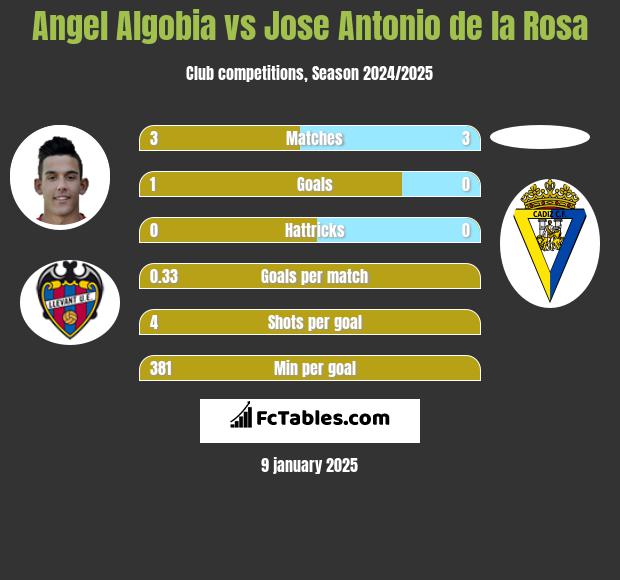 Angel Algobia vs Jose Antonio de la Rosa h2h player stats