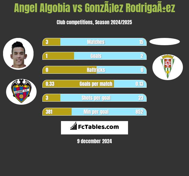 Angel Algobia vs GonzÃ¡lez RodrigaÃ±ez h2h player stats