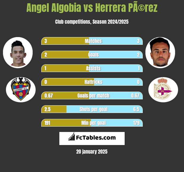 Angel Algobia vs Herrera PÃ©rez h2h player stats