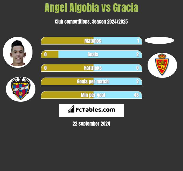 Angel Algobia vs Gracia h2h player stats