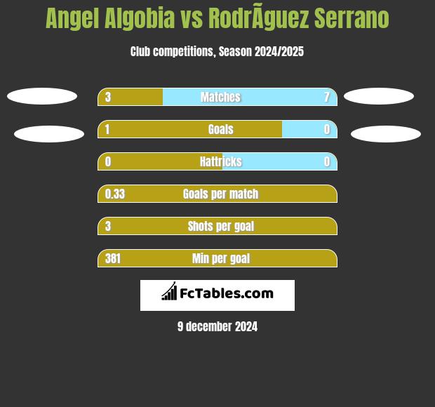 Angel Algobia vs RodrÃ­guez Serrano h2h player stats