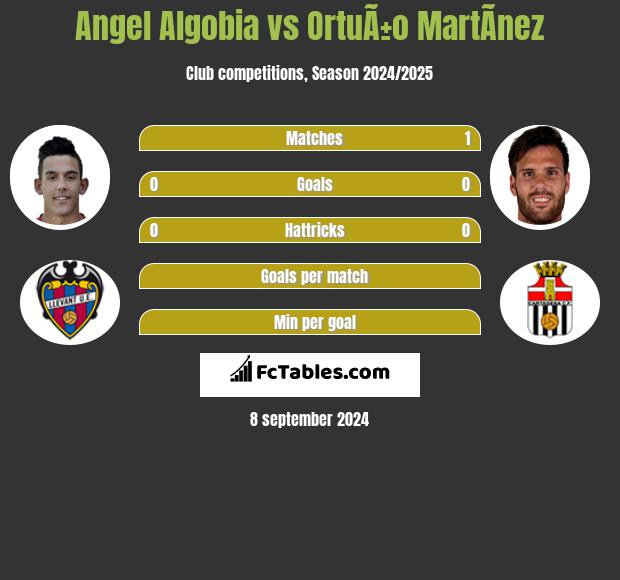 Angel Algobia vs OrtuÃ±o MartÃ­nez h2h player stats