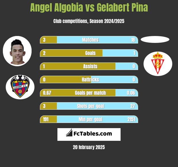 Angel Algobia vs Gelabert Pina h2h player stats