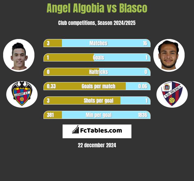 Angel Algobia vs Blasco h2h player stats