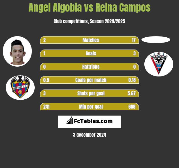 Angel Algobia vs Reina Campos h2h player stats