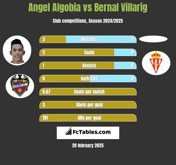 Angel Algobia vs Bernal Villarig h2h player stats