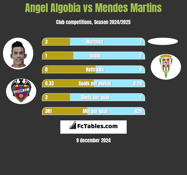 Angel Algobia vs Mendes Martins h2h player stats