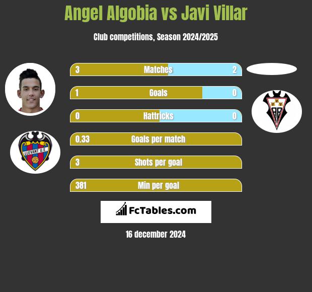 Angel Algobia vs Javi Villar h2h player stats