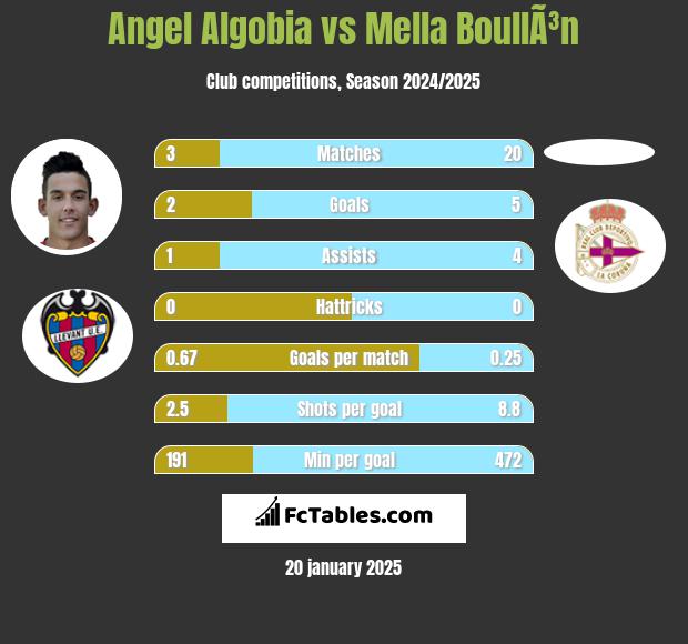 Angel Algobia vs Mella BoullÃ³n h2h player stats