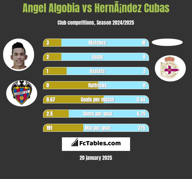 Angel Algobia vs HernÃ¡ndez Cubas h2h player stats