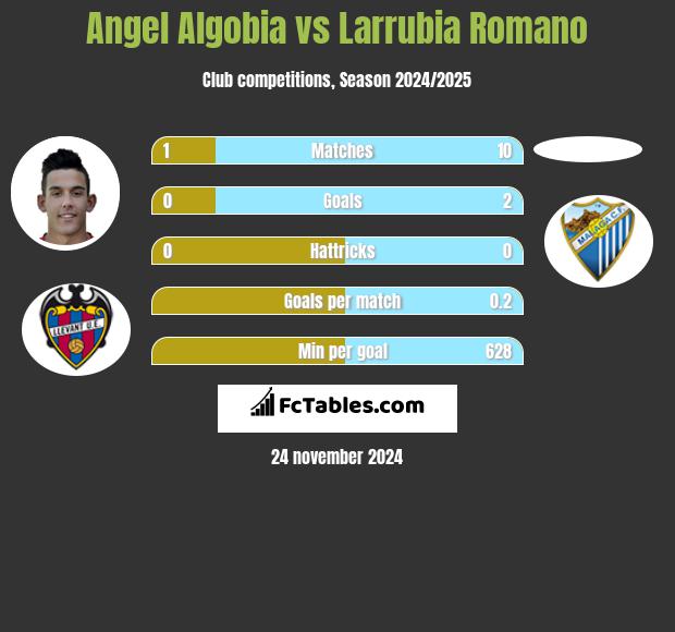 Angel Algobia vs Larrubia Romano h2h player stats