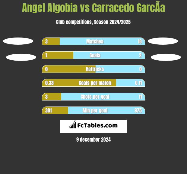 Angel Algobia vs Carracedo GarcÃ­a h2h player stats