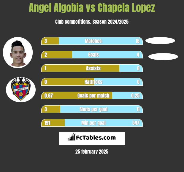 Angel Algobia vs Chapela Lopez h2h player stats