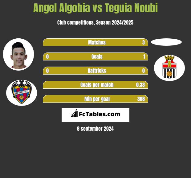 Angel Algobia vs Teguia Noubi h2h player stats