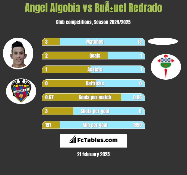 Angel Algobia vs BuÃ±uel Redrado h2h player stats