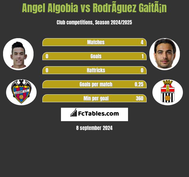 Angel Algobia vs RodrÃ­guez GaitÃ¡n h2h player stats