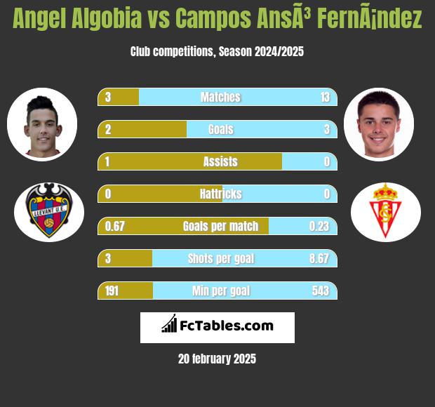 Angel Algobia vs Campos AnsÃ³ FernÃ¡ndez h2h player stats