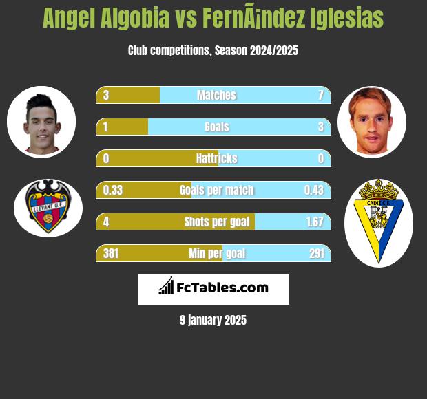 Angel Algobia vs FernÃ¡ndez Iglesias h2h player stats