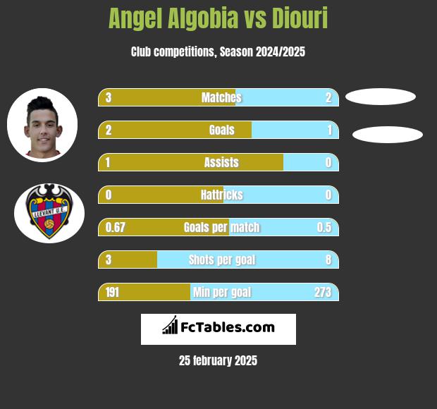 Angel Algobia vs Diouri h2h player stats