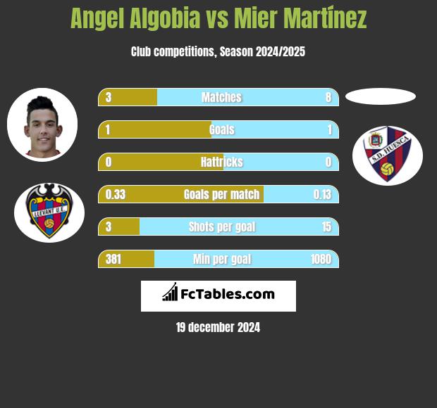 Angel Algobia vs Mier Martínez h2h player stats