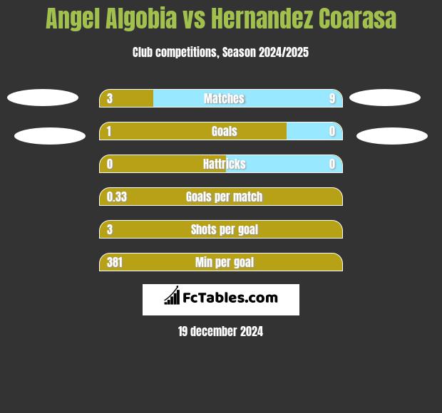 Angel Algobia vs Hernandez Coarasa h2h player stats