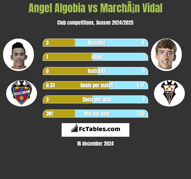 Angel Algobia vs MarchÃ¡n Vidal h2h player stats