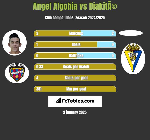 Angel Algobia vs DiakitÃ© h2h player stats