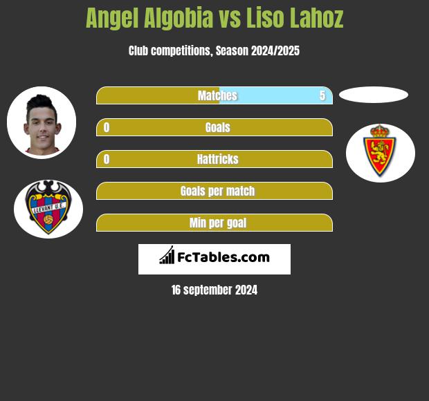 Angel Algobia vs Liso Lahoz h2h player stats