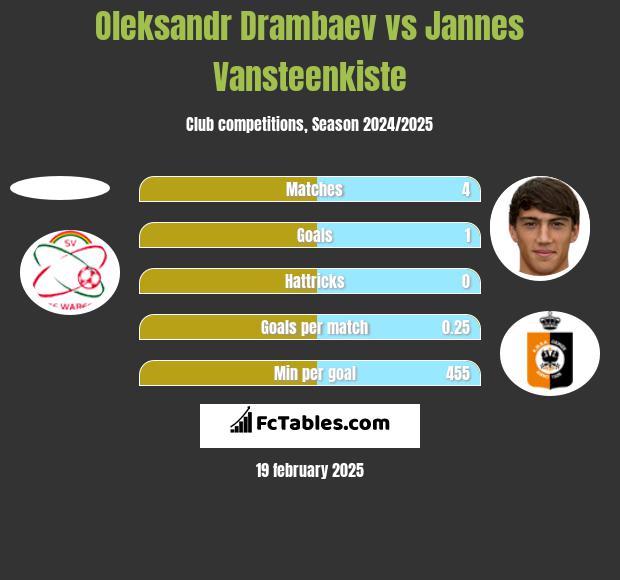 Oleksandr Drambaev vs Jannes Vansteenkiste h2h player stats