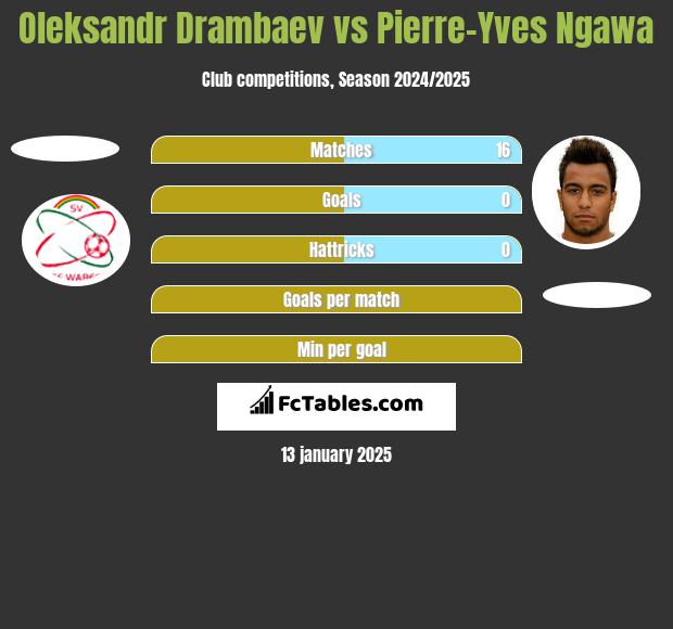 Oleksandr Drambaev vs Pierre-Yves Ngawa h2h player stats